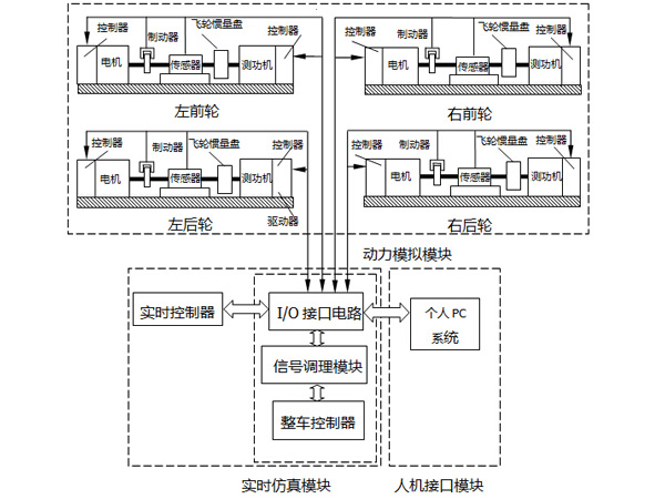 輪轂電機(jī)試驗臺